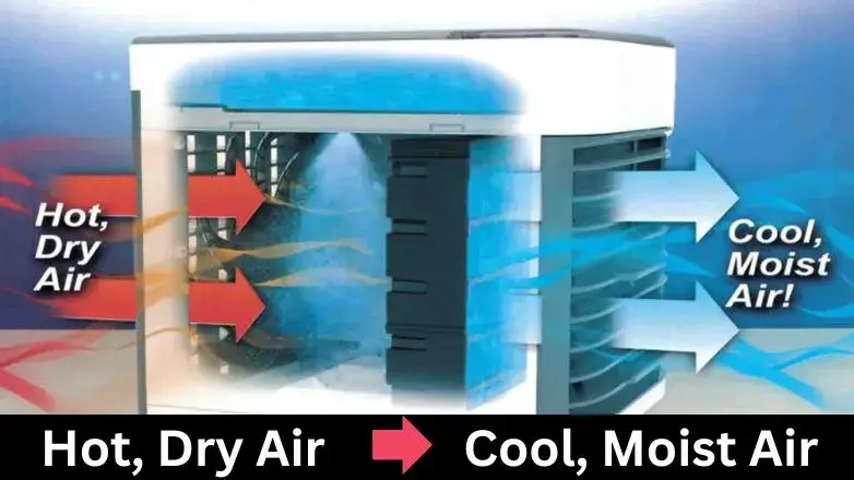 Air Cooler Working Principle