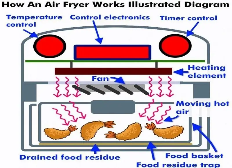 Working Principle of Air Fryer