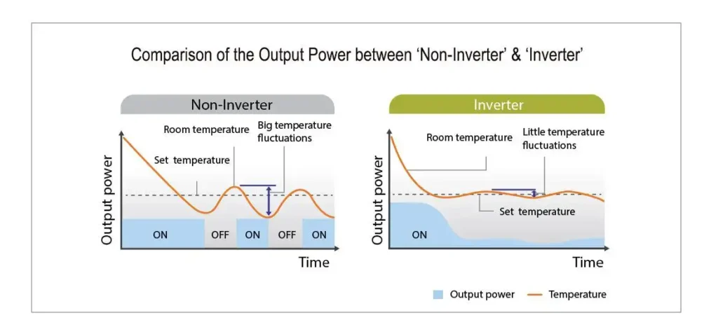 bee power consumption data for ACs