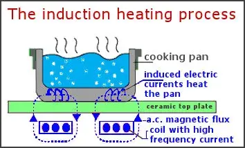 How to use Induction Stove